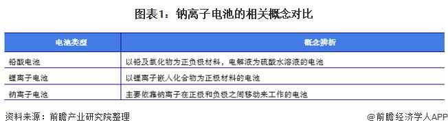 总投资100亿元！比亚迪与淮海共同签约全球最大钠离子电池项目【附钠离子电池市场现状分析】