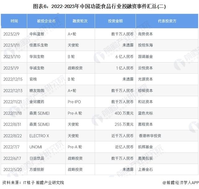 【投资视角】启示2023：中国功能食品行业投融资及兼并重组分析(附投融资汇总、兼并重组事件等)