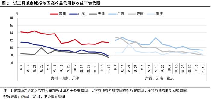 高收益城投债收益率下行至8.9%，云南成交量减少超30亿｜高收益债[1]成交周报(11.13-11.19)