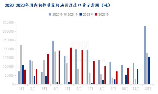 Mysteel解读：2023年10月份初榨葵花籽油进口海关数据分析