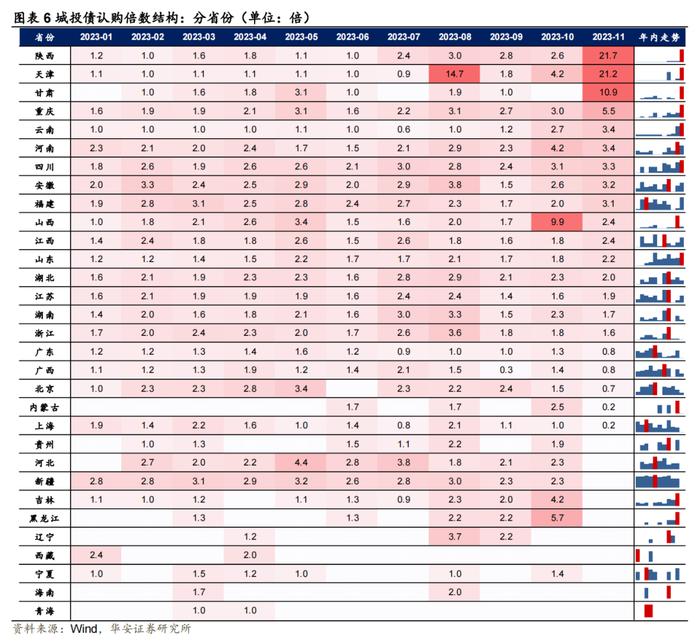 还剩多少有收益的城投债？