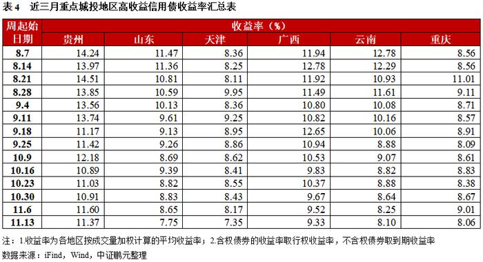 高收益城投债收益率下行至8.9%，云南成交量减少超30亿｜高收益债[1]成交周报(11.13-11.19)