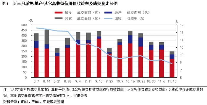 高收益城投债收益率下行至8.9%，云南成交量减少超30亿｜高收益债[1]成交周报(11.13-11.19)