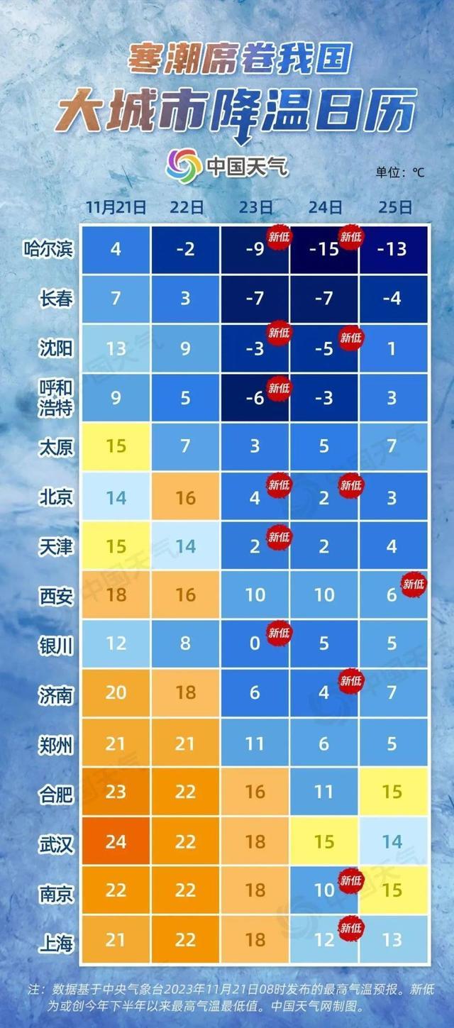 来源:央视新闻综合中央气象台、中国天气网