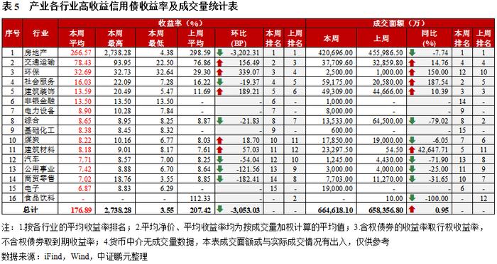 高收益城投债收益率下行至8.9%，云南成交量减少超30亿｜高收益债[1]成交周报(11.13-11.19)