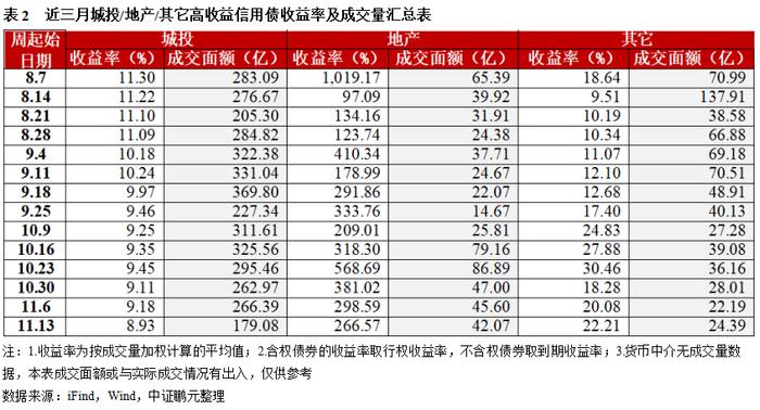 高收益城投债收益率下行至8.9%，云南成交量减少超30亿｜高收益债[1]成交周报(11.13-11.19)