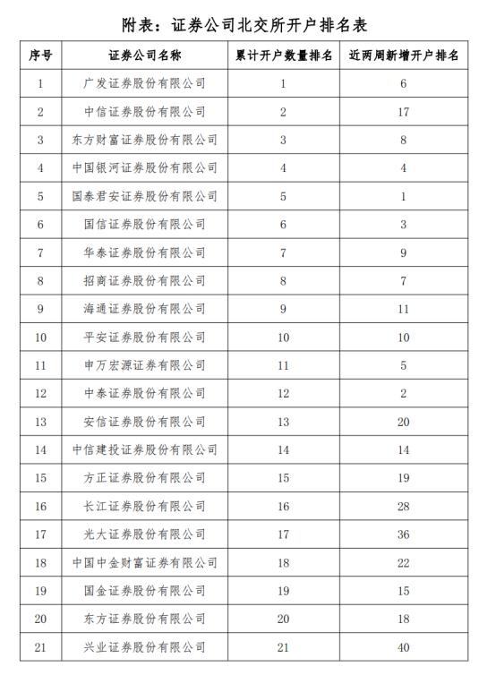 券商被要求北交所开户率要达80%？实情调查，最新开户排名出炉，六大举措提高开通率