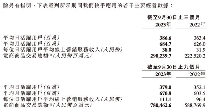 快手三季度营收增长21%，暑期档21部短剧播放量破亿！