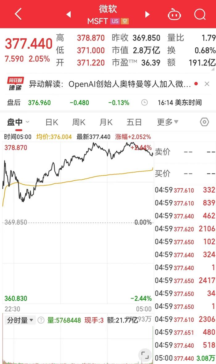 道指涨超200点，微软、英伟达创收盘历史新高！中概股大涨！这一人工智能公司盘中一度跌超10%，啥情况？