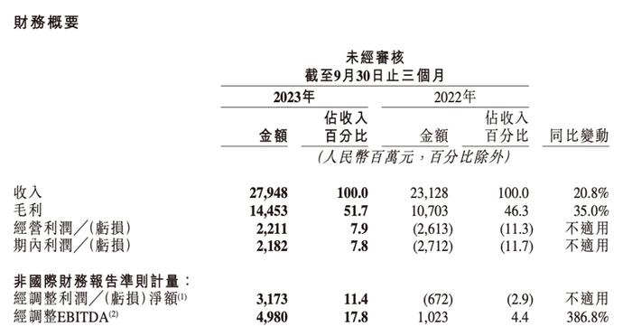 快手三季度营收增长21%，暑期档21部短剧播放量破亿！