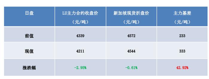 成本端拖累 燃料油价格预计震荡运行为主