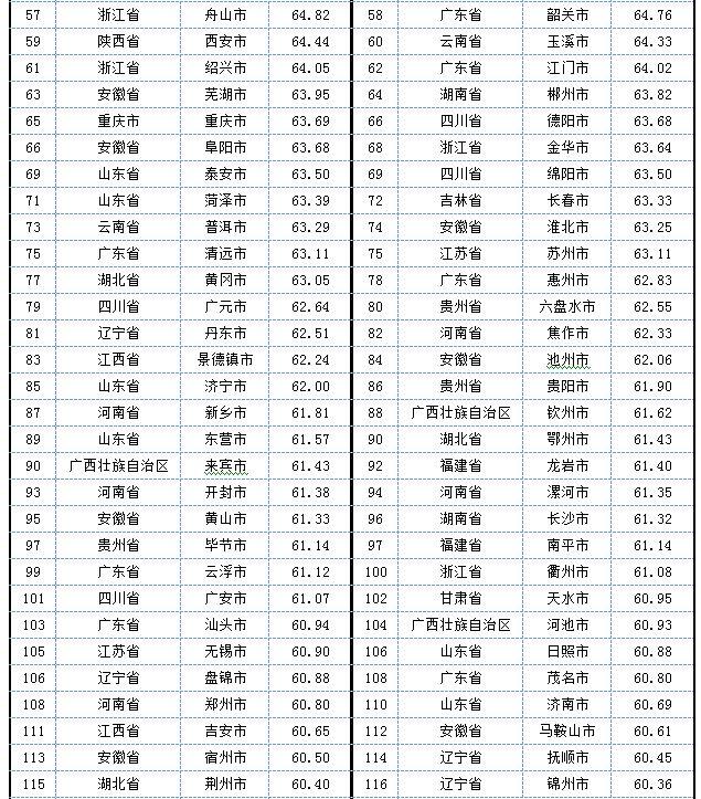 2023年市级政府财政透明度排行榜：烟台、武汉和北京名列前三