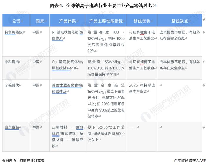 总投资100亿元！比亚迪与淮海共同签约全球最大钠离子电池项目【附钠离子电池市场现状分析】