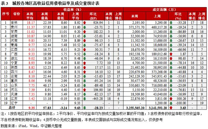 高收益城投债收益率下行至8.9%，云南成交量减少超30亿｜高收益债[1]成交周报(11.13-11.19)