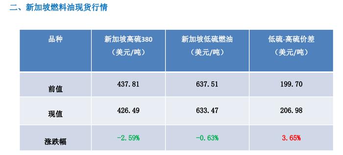 成本端拖累 燃料油价格预计震荡运行为主