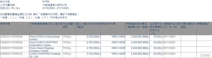 中远海运港口(01199.HK)获中远海控增持270.2万股