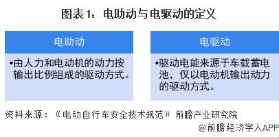 预见2024：《2024年中国电动自行车行业全景图谱》(附市场规模、竞争格局和发展前景等)