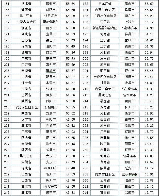 2023年市级政府财政透明度排行榜：烟台、武汉和北京名列前三