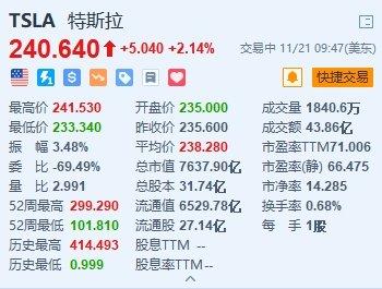 特斯拉涨超2% 消息称特斯拉FSD即将落地中国