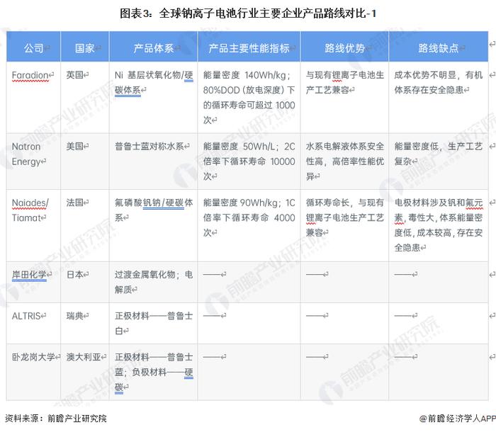 总投资100亿元！比亚迪与淮海共同签约全球最大钠离子电池项目【附钠离子电池市场现状分析】