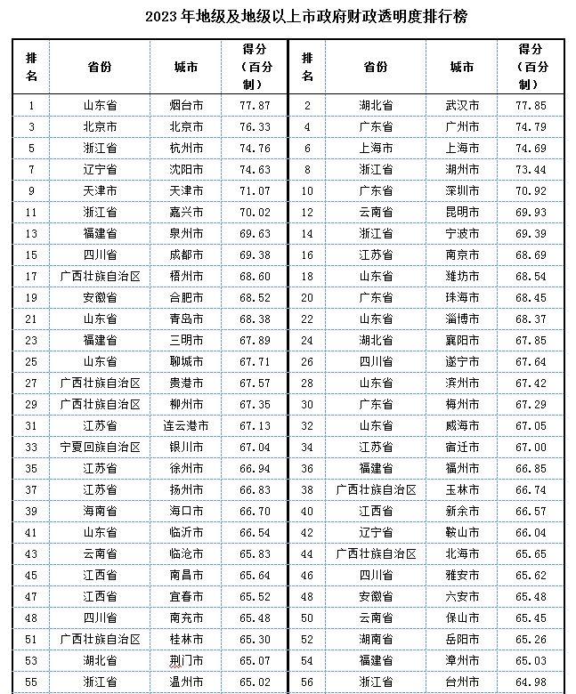 2023年市级政府财政透明度排行榜：烟台、武汉和北京名列前三