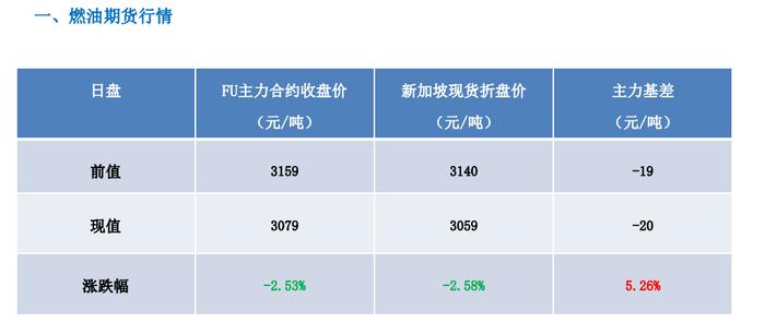 成本端拖累 燃料油价格预计震荡运行为主