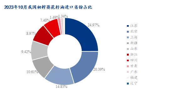 Mysteel解读：2023年10月份初榨葵花籽油进口海关数据分析