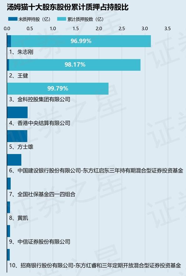 汤姆猫（300459）股东朱志刚质押300万股，占总股本0.09%