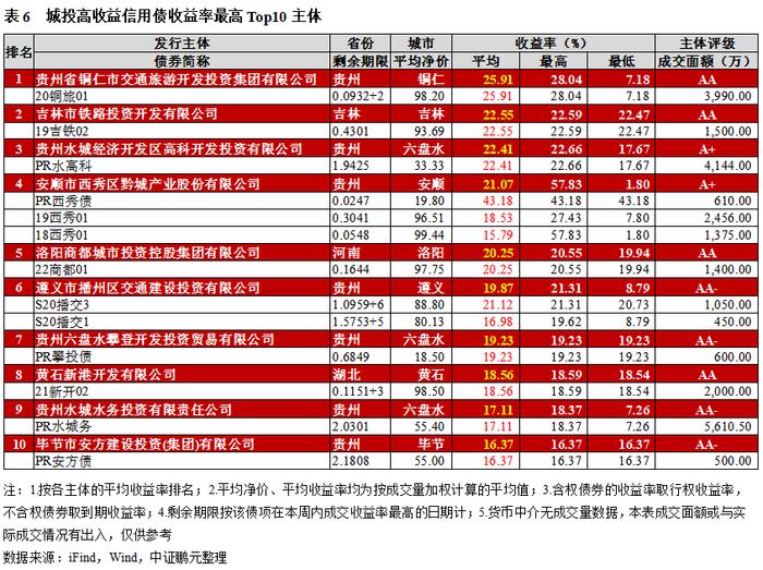 高收益城投债收益率下行至8.9%，云南成交量减少超30亿｜高收益债[1]成交周报(11.13-11.19)