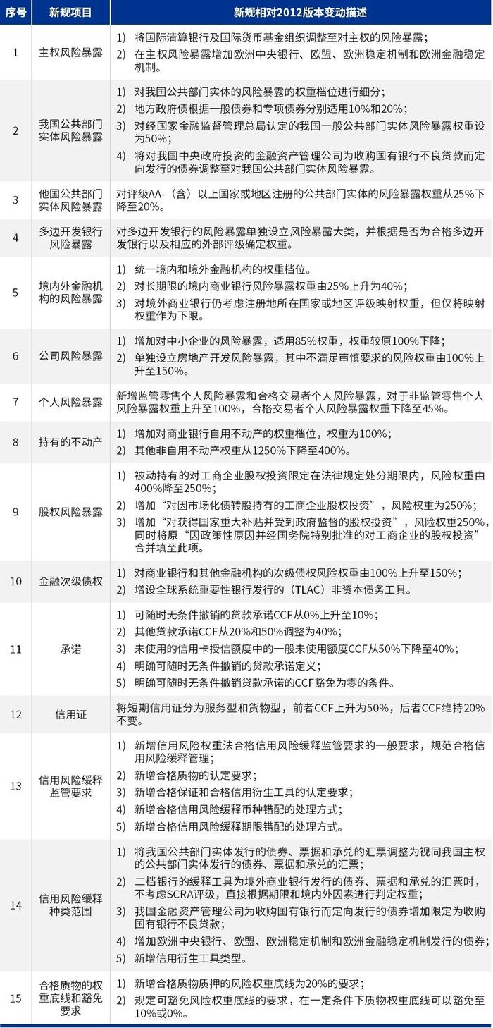 中国银行业实施资本新规的挑战和应对策略——信用风险篇（第二档银行）