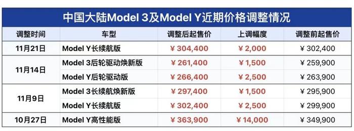 一月涨价4次！特斯拉为什么一涨再涨？最新回应