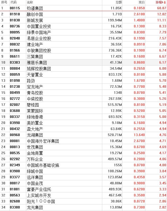 房地产商“白名单”传闻，带动内房股集体飙升