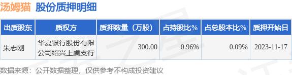 汤姆猫（300459）股东朱志刚质押300万股，占总股本0.09%