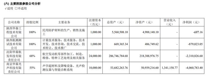 华秦科技：四个牌号隐身材料产品进入小批试生产 正布局民用高端新材料