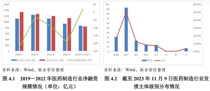 【行业研究】医药制造行业观察及2024年信用风险展望