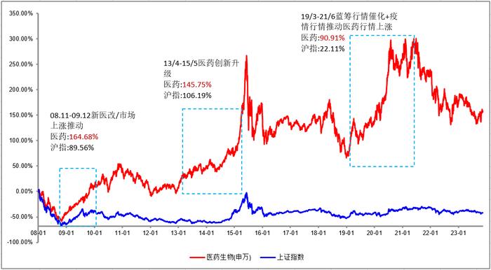 “吃药行情”再起！可以入场了吗？如何布局？