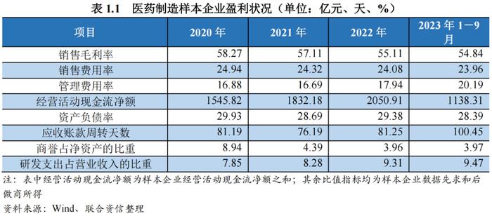 【行业研究】医药制造行业观察及2024年信用风险展望