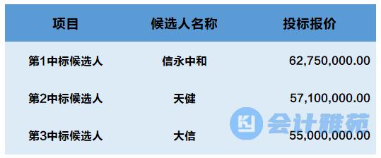 1.24亿！国家开发投资集团2023-2027年财务决算审计机构中标候选人！