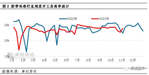 胶带母卷：受多因素影响　胶带或稳中偏弱窄调