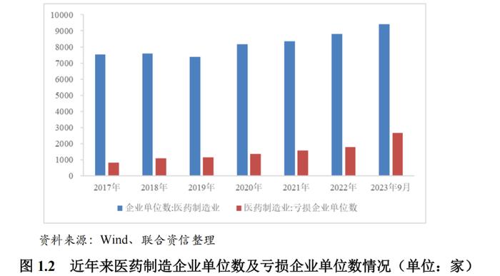 【行业研究】医药制造行业观察及2024年信用风险展望