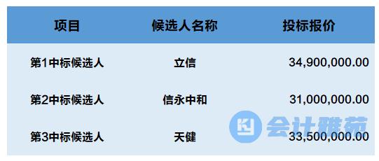 1.24亿！国家开发投资集团2023-2027年财务决算审计机构中标候选人！