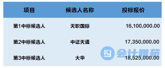 1.24亿！国家开发投资集团2023-2027年财务决算审计机构中标候选人！