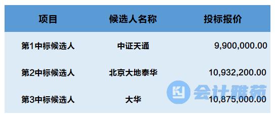 1.24亿！国家开发投资集团2023-2027年财务决算审计机构中标候选人！