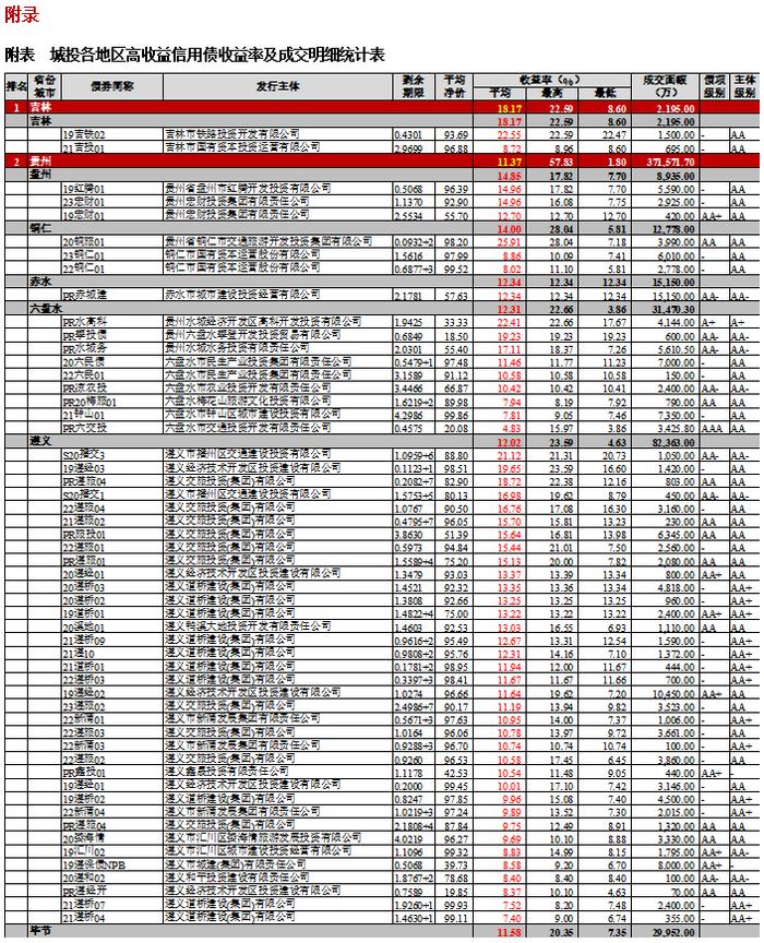 高收益城投债收益率下行至8.9%，云南成交量减少超30亿｜高收益债[1]成交周报(11.13-11.19)