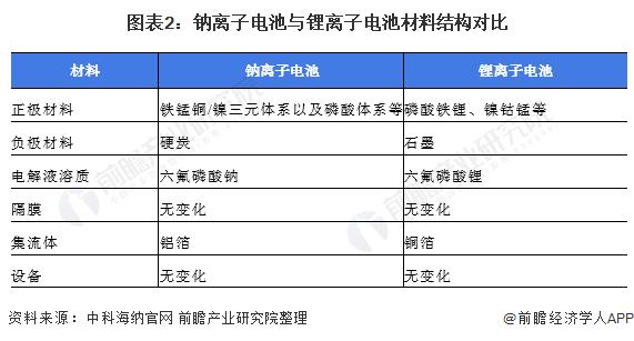 总投资100亿元！比亚迪与淮海共同签约全球最大钠离子电池项目【附钠离子电池市场现状分析】