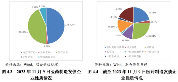 【行业研究】医药制造行业观察及2024年信用风险展望