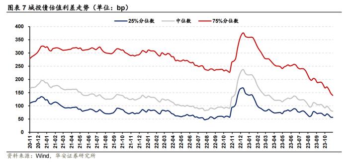 还剩多少有收益的城投债？