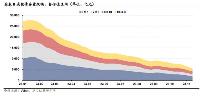 还剩多少有收益的城投债？