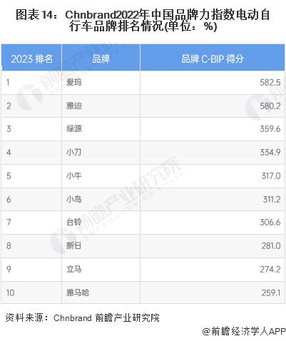 预见2024：《2024年中国电动自行车行业全景图谱》(附市场规模、竞争格局和发展前景等)