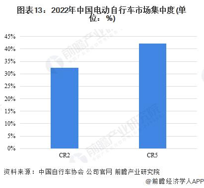 预见2024：《2024年中国电动自行车行业全景图谱》(附市场规模、竞争格局和发展前景等)